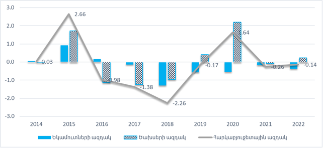 Հարկաբյուջետային ազդակը